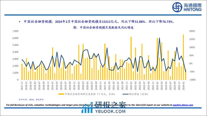 有色金属行业：2024年2月中国社会融资规模为15211亿元，同比下降51.88%25，环比下降76.73%25-240317-海通国际-27页 - 第6页预览图