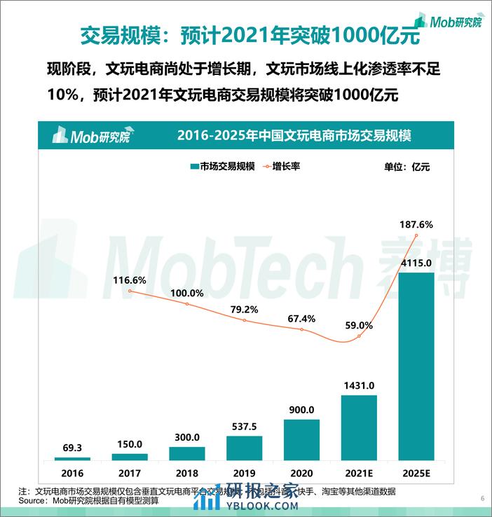 2021中国文玩电商行业洞察报告-Mob研究院 - 第6页预览图