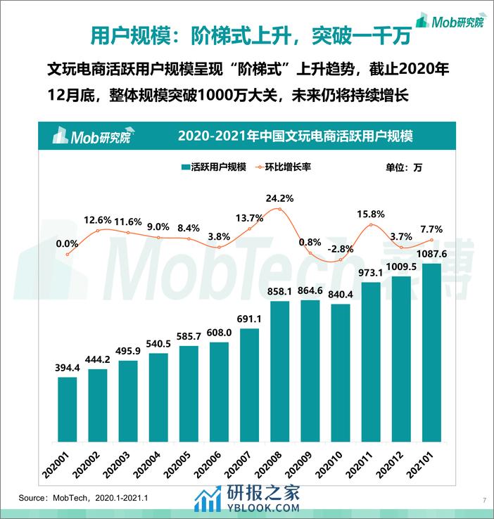 2021中国文玩电商行业洞察报告-Mob研究院 - 第7页预览图