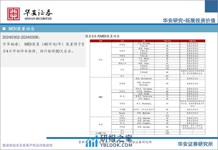 化工行业万华化学基本面周度动态跟踪：董事长两会四条建议，MDI价差保持稳定-240311-华安证券-32页 - 第7页预览图