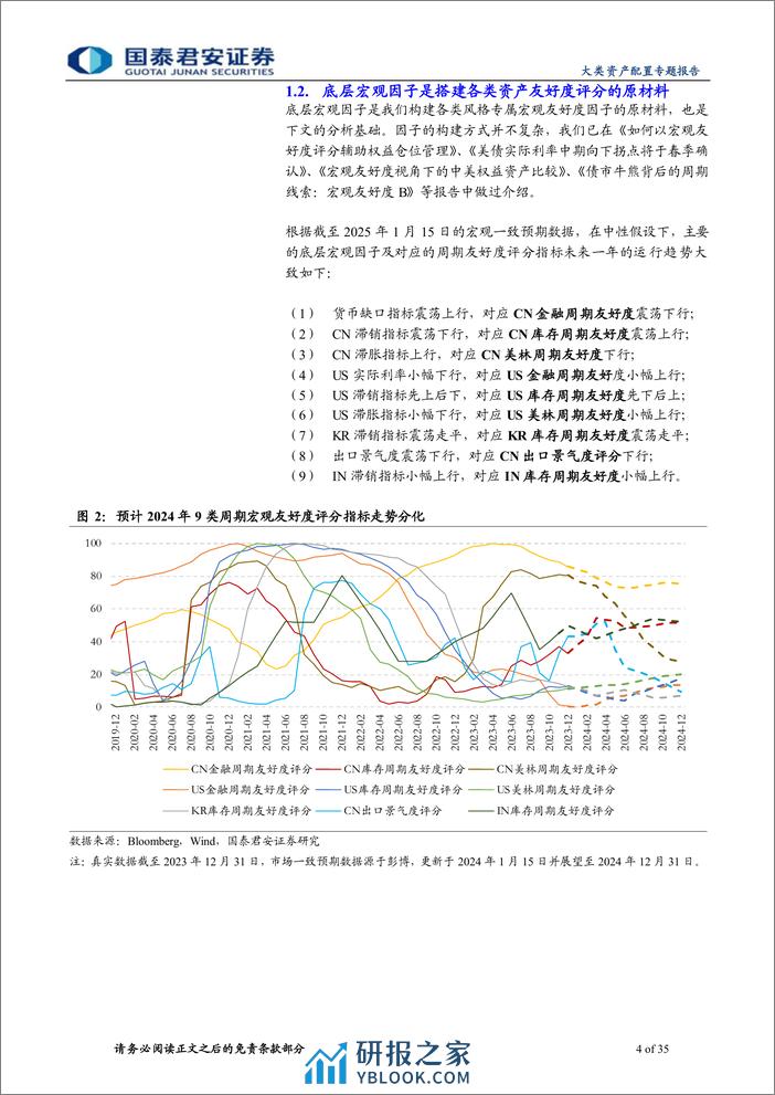 主被动结合的大类资产配置新思路：从宏观友好度评分到BL模型观点矩阵-240311-国泰君安-35页 - 第4页预览图