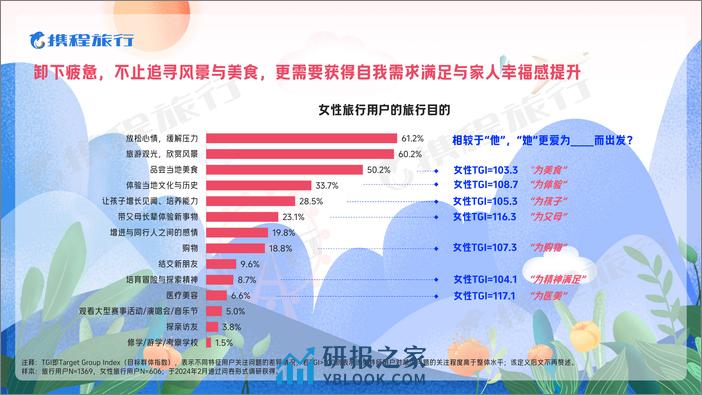 携程2024女性旅行消费洞察报告-携程旅行-2024-29页 - 第5页预览图