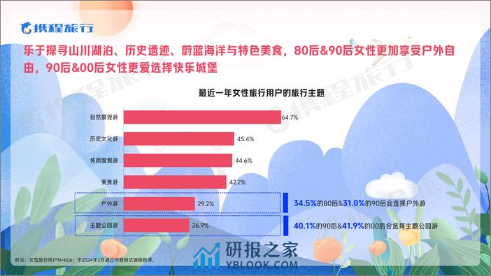 携程2024女性旅行消费洞察报告-携程旅行-2024-29页 - 第6页预览图