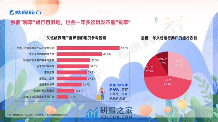 携程2024女性旅行消费洞察报告-携程旅行-2024-29页 - 第7页预览图