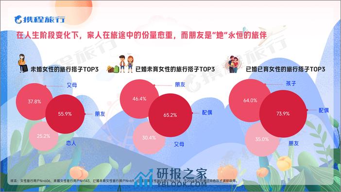 携程2024女性旅行消费洞察报告-携程旅行-2024-29页 - 第8页预览图