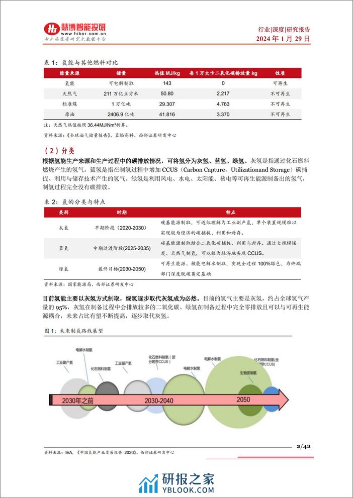 绿氢行业深度：驱动因素、行业现状、产业链及相关公司深度梳理 - 第2页预览图