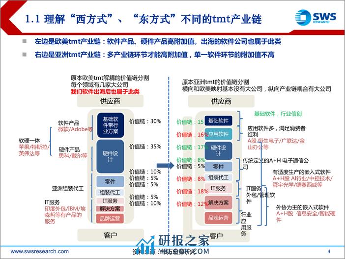 申万宏源-海外计算机行业发展趋势_展望2024Q2 - 第4页预览图