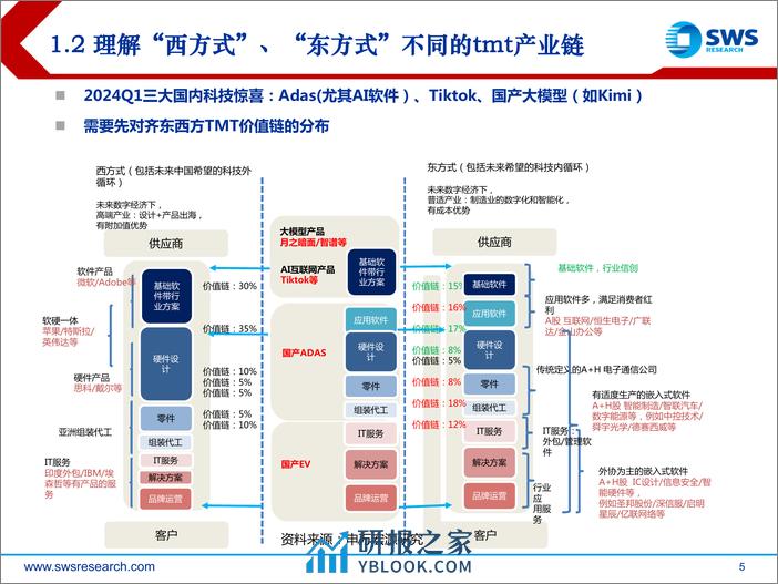 申万宏源-海外计算机行业发展趋势_展望2024Q2 - 第5页预览图