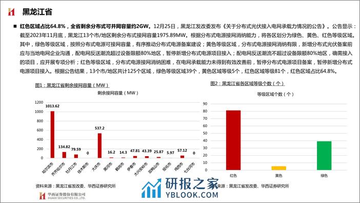 环保行业动态报告：试点省市分布式光伏接网承载力情况公布，多地接网承压 - 第6页预览图