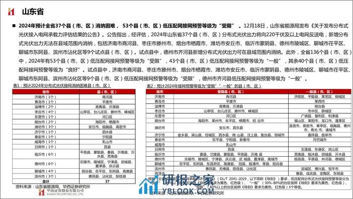 环保行业动态报告：试点省市分布式光伏接网承载力情况公布，多地接网承压 - 第7页预览图