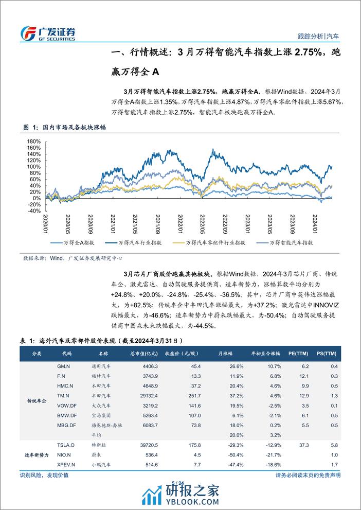 汽车行业：智能汽车月报系列十三，特斯拉Robotaxi落地在即，重视智能汽车板块-240409-广发证券-24页 - 第5页预览图