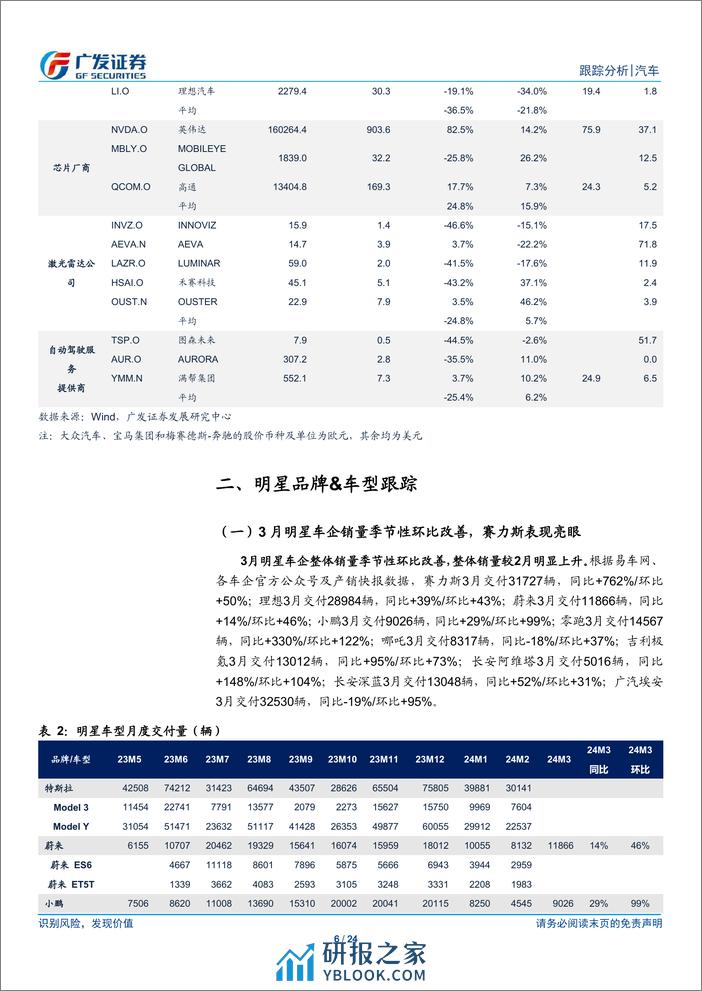 汽车行业：智能汽车月报系列十三，特斯拉Robotaxi落地在即，重视智能汽车板块-240409-广发证券-24页 - 第6页预览图