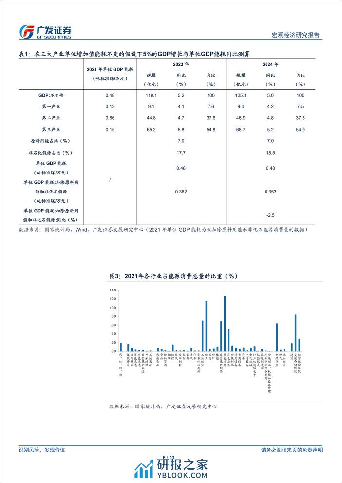 广发宏观：能耗目标、PPI与本轮供给侧优化-240405-广发证券-10页 - 第6页预览图