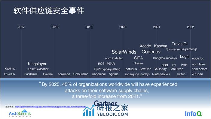 20220926 ArchSummit 从代码到部署 - 云原生时代软件供应链安全 v1.1 - 第6页预览图