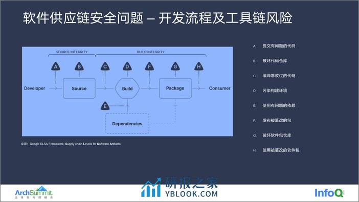 20220926 ArchSummit 从代码到部署 - 云原生时代软件供应链安全 v1.1 - 第8页预览图