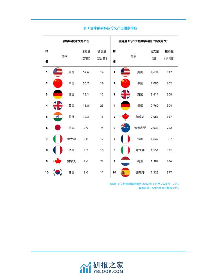 2023-全球数字科技发展研究报告——全球科研实力对比 - 第4页预览图