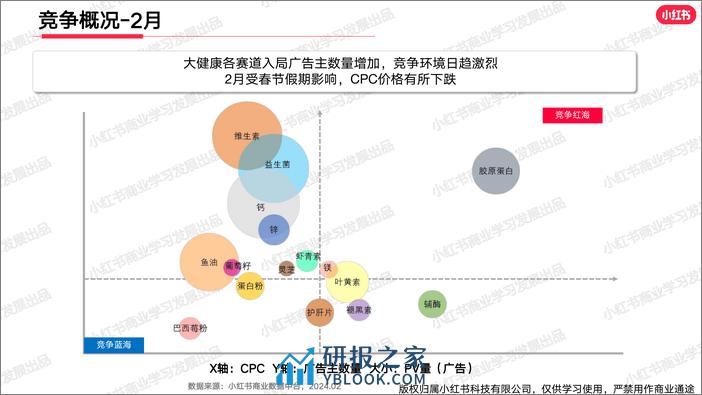 小红书2024年大健康行业月报 -2月-20页 - 第8页预览图