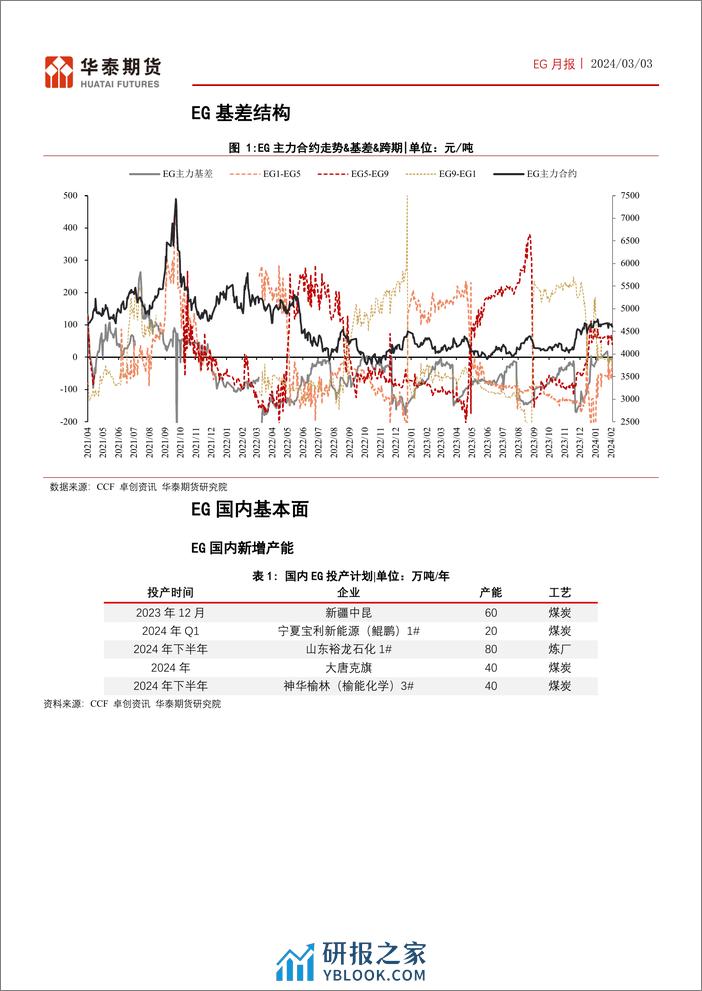 EG月报：EG开工逐步上抬，库存下降速率放缓-20240303-华泰期货-14页 - 第4页预览图