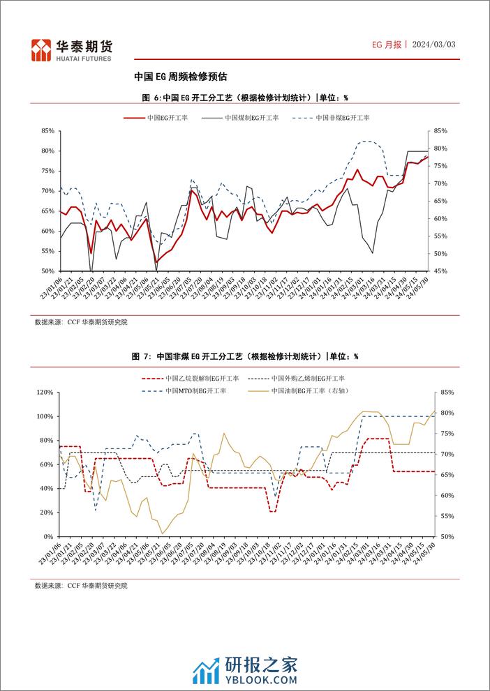 EG月报：EG开工逐步上抬，库存下降速率放缓-20240303-华泰期货-14页 - 第6页预览图