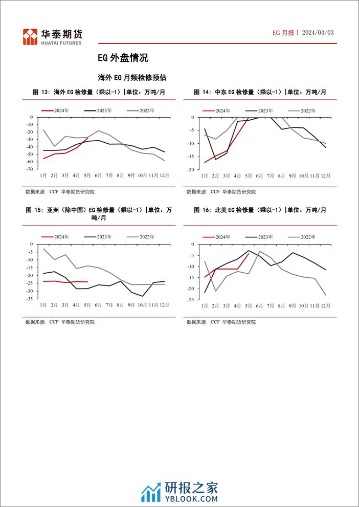 EG月报：EG开工逐步上抬，库存下降速率放缓-20240303-华泰期货-14页 - 第8页预览图