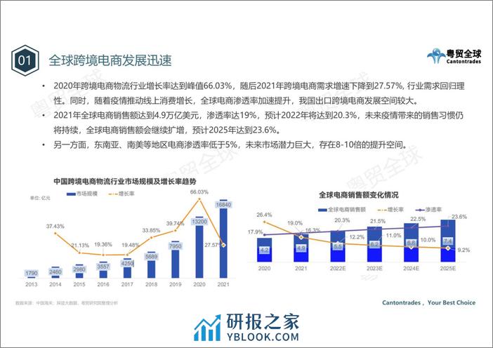 粤贸全球：跨境电商国际运输行业调研报告2022 - 第4页预览图