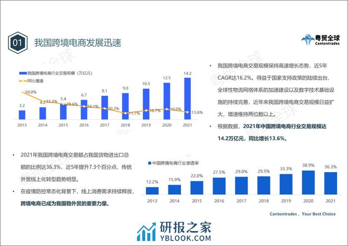 粤贸全球：跨境电商国际运输行业调研报告2022 - 第5页预览图