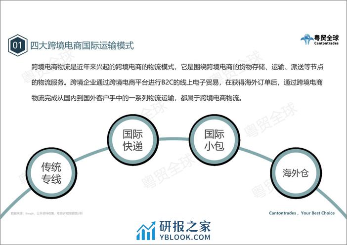 粤贸全球：跨境电商国际运输行业调研报告2022 - 第8页预览图