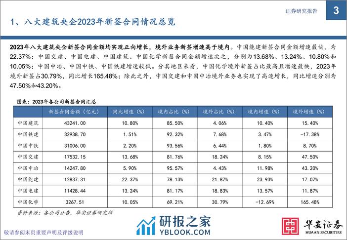 建筑行业专题-八大建筑央企2023年新签合同全解析-华安证券 - 第3页预览图