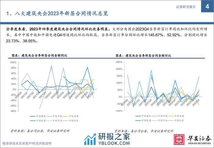 建筑行业专题-八大建筑央企2023年新签合同全解析-华安证券 - 第4页预览图