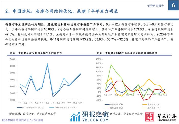 建筑行业专题-八大建筑央企2023年新签合同全解析-华安证券 - 第6页预览图