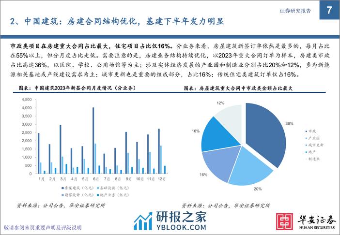 建筑行业专题-八大建筑央企2023年新签合同全解析-华安证券 - 第7页预览图