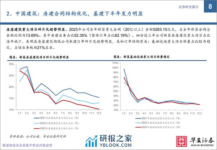 建筑行业专题-八大建筑央企2023年新签合同全解析-华安证券 - 第8页预览图