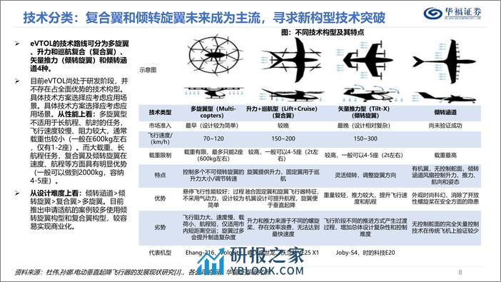 电力设备与新能源-低空经济深度报告系列（1）-eVTOL-下一个出行风口-华福证券 - 第8页预览图