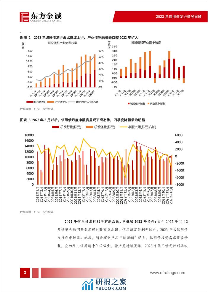 2023年信用债发行情况回顾：城投债新增融资难度加大，产业债净融资缺口走阔-23页 - 第4页预览图