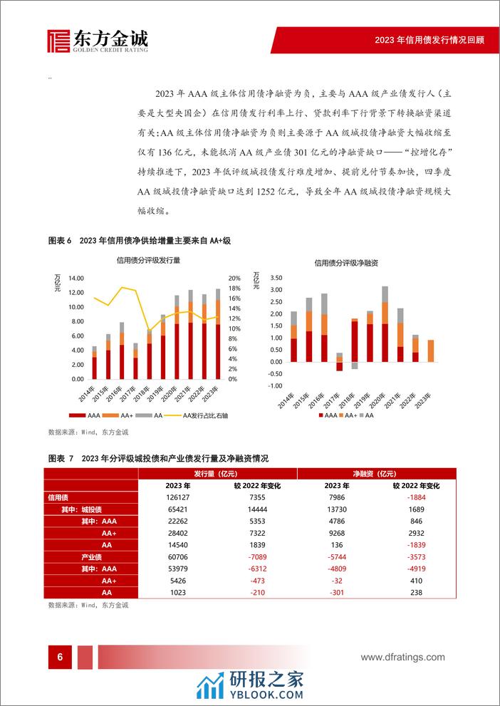 2023年信用债发行情况回顾：城投债新增融资难度加大，产业债净融资缺口走阔-23页 - 第7页预览图