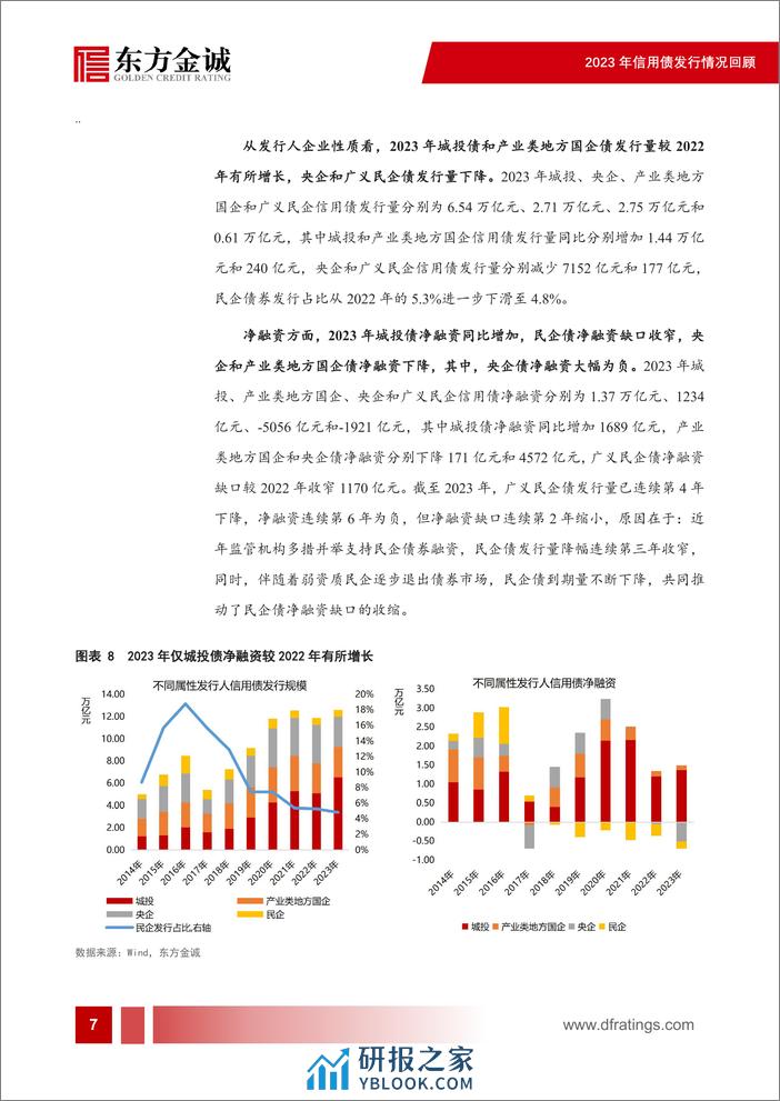 2023年信用债发行情况回顾：城投债新增融资难度加大，产业债净融资缺口走阔-23页 - 第8页预览图