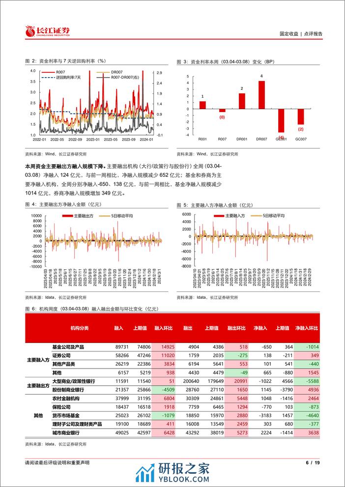 流动性与投资者行为观察48：农商行创今年以来最大增持力度-240311-长江证券-19页 - 第6页预览图