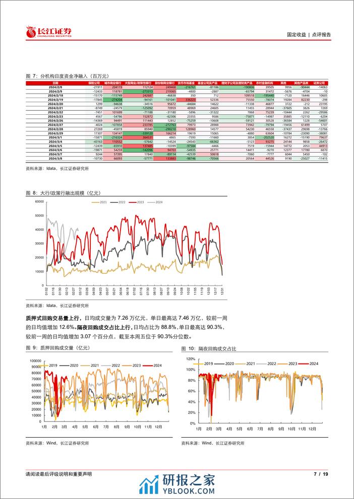 流动性与投资者行为观察48：农商行创今年以来最大增持力度-240311-长江证券-19页 - 第7页预览图