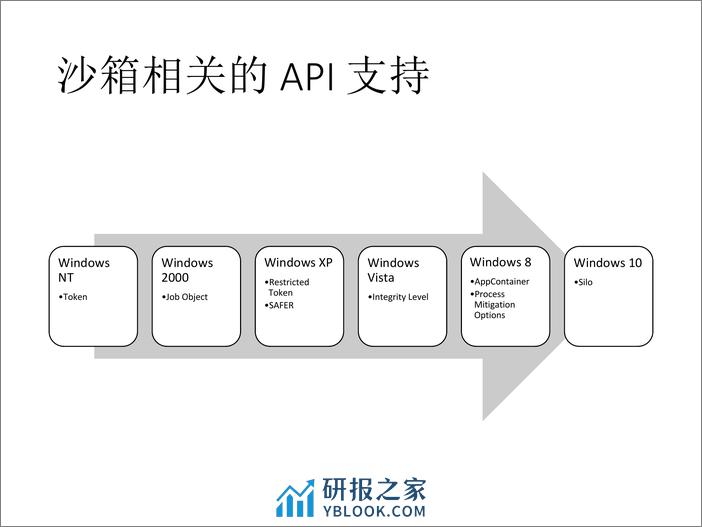 8-3.沙箱逃逸-丁川达 - 第8页预览图