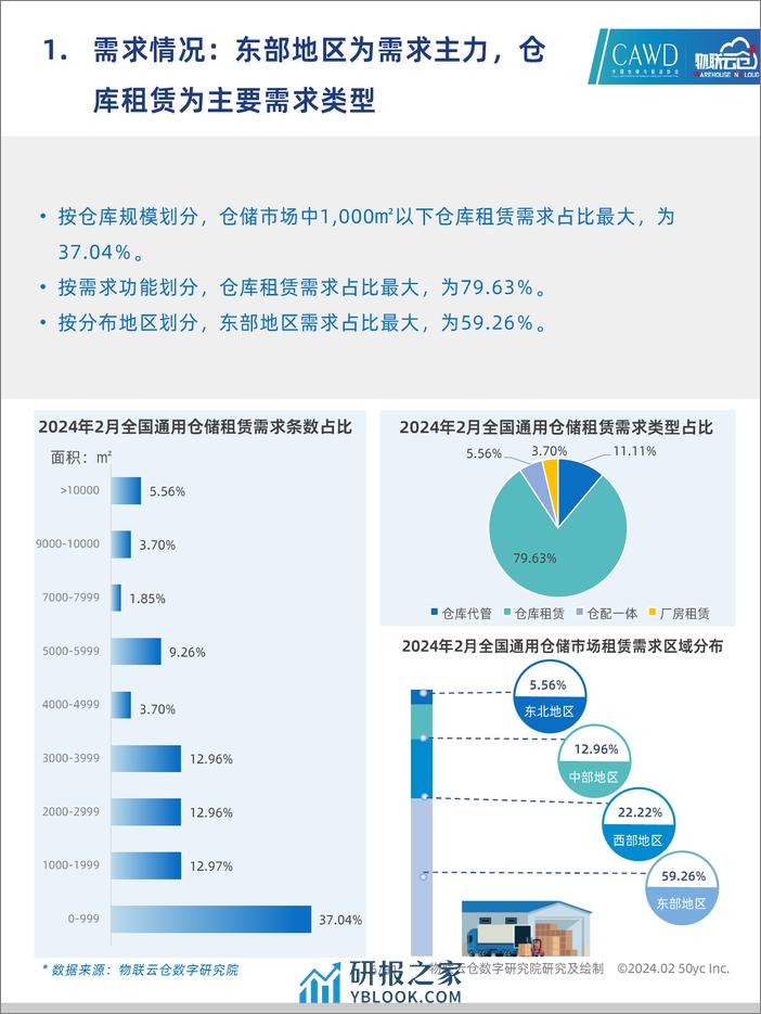 2024年2中国通用仓储市场动态报告-30页 - 第6页预览图
