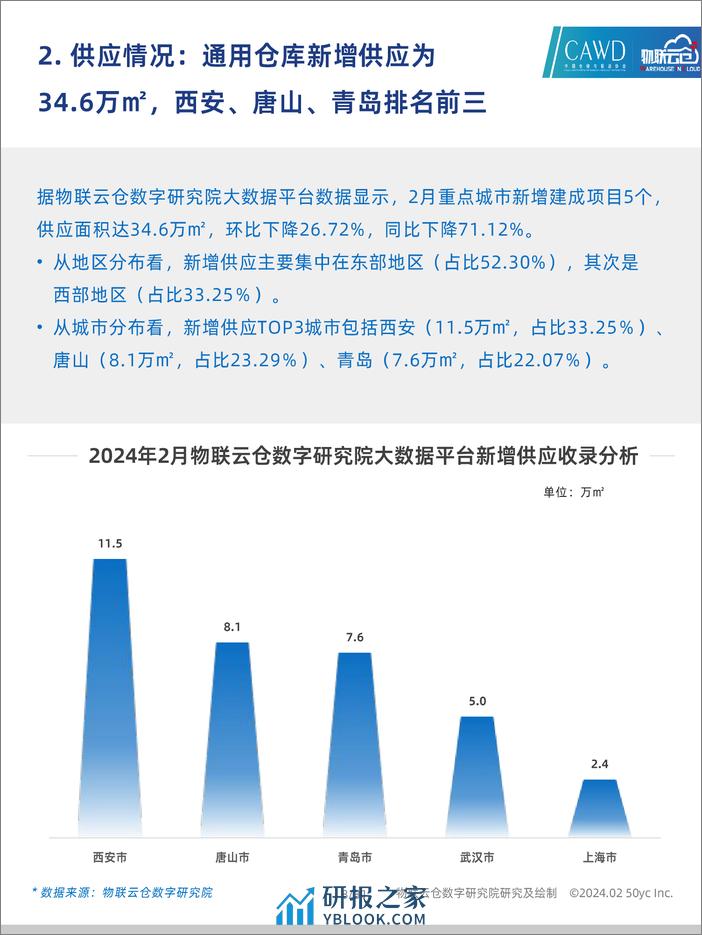 2024年2中国通用仓储市场动态报告-30页 - 第8页预览图