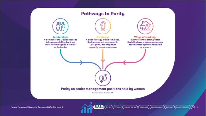 2024商业女性调查报告：通往平等之路（英文版） - 第6页预览图