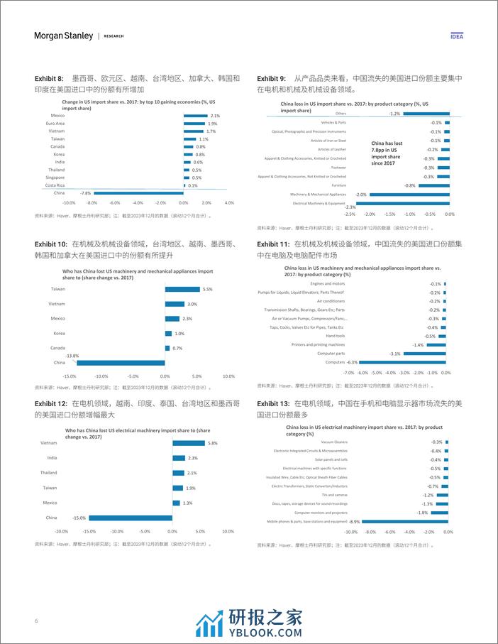 Morgan Stanley Fixed-Asia Economics The Viewpoint 亚洲经济研究 观点 贸易紧张局势、供应链多元化与中国-107222360 - 第6页预览图