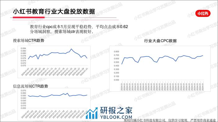 小红书教育行业月报（2024年1月） - 第8页预览图