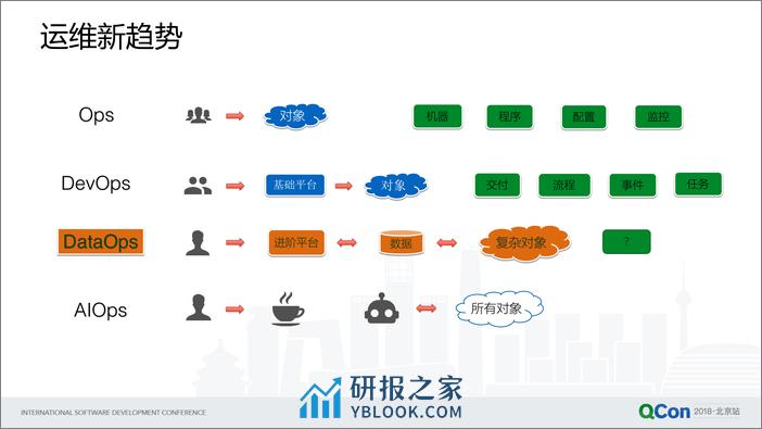 QCon北京2018-《阿里巴巴大数据运维平台实践》-周涌杰（矮鱼） - 第5页预览图