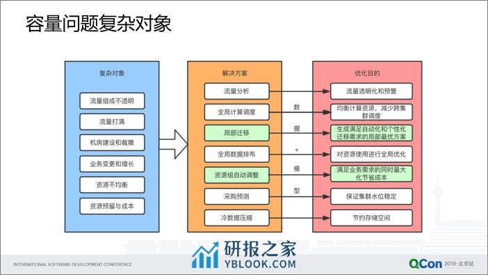 QCon北京2018-《阿里巴巴大数据运维平台实践》-周涌杰（矮鱼） - 第8页预览图