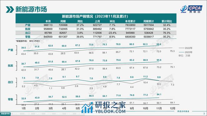 2023年11月份全国新能源市场深度分析报告 - 第3页预览图