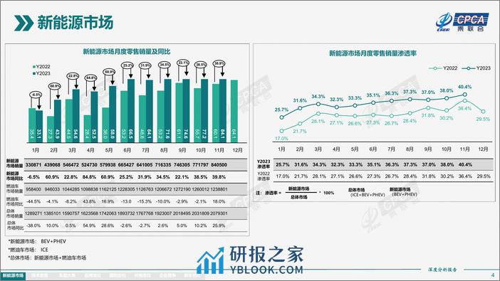 2023年11月份全国新能源市场深度分析报告 - 第4页预览图