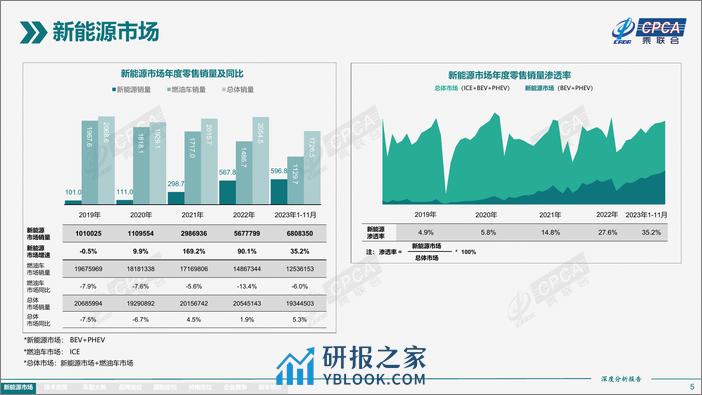 2023年11月份全国新能源市场深度分析报告 - 第5页预览图