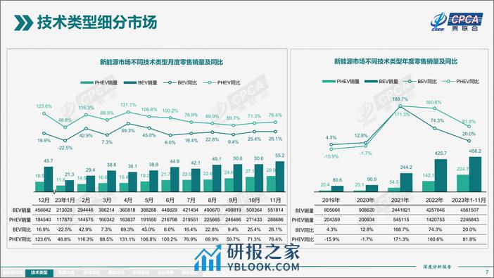 2023年11月份全国新能源市场深度分析报告 - 第7页预览图